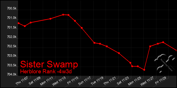 Last 31 Days Graph of Sister Swamp