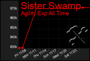 Total Graph of Sister Swamp