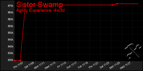 Last 31 Days Graph of Sister Swamp