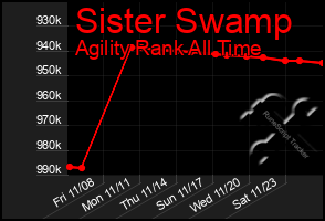 Total Graph of Sister Swamp