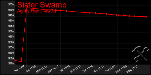 Last 31 Days Graph of Sister Swamp