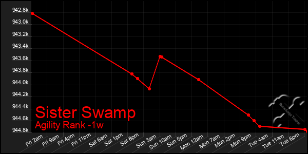 Last 7 Days Graph of Sister Swamp