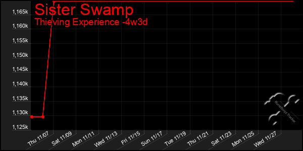 Last 31 Days Graph of Sister Swamp