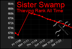 Total Graph of Sister Swamp