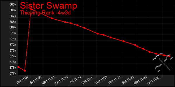 Last 31 Days Graph of Sister Swamp