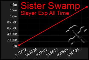 Total Graph of Sister Swamp