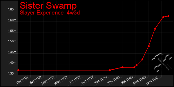 Last 31 Days Graph of Sister Swamp