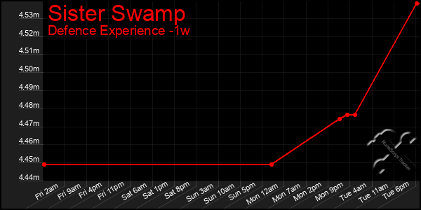 Last 7 Days Graph of Sister Swamp