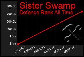 Total Graph of Sister Swamp