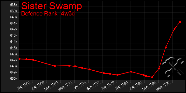 Last 31 Days Graph of Sister Swamp