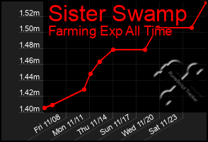 Total Graph of Sister Swamp