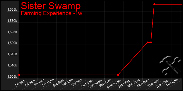 Last 7 Days Graph of Sister Swamp