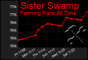 Total Graph of Sister Swamp