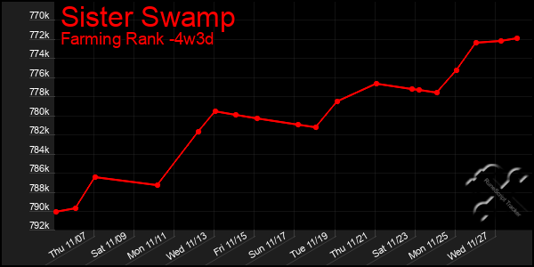 Last 31 Days Graph of Sister Swamp