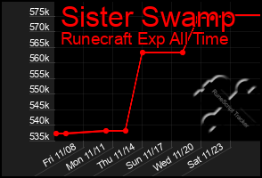 Total Graph of Sister Swamp