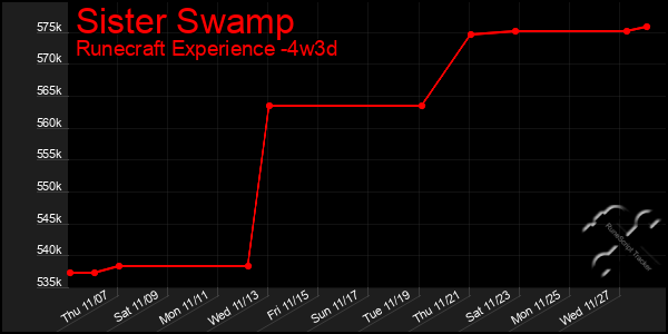 Last 31 Days Graph of Sister Swamp