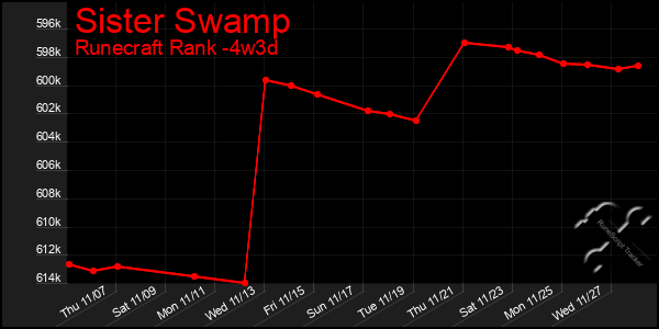 Last 31 Days Graph of Sister Swamp