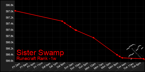 Last 7 Days Graph of Sister Swamp