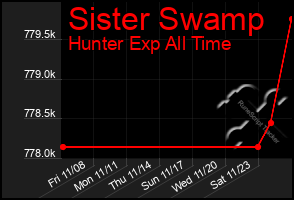 Total Graph of Sister Swamp