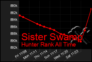 Total Graph of Sister Swamp