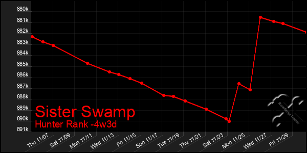 Last 31 Days Graph of Sister Swamp