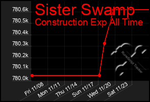 Total Graph of Sister Swamp