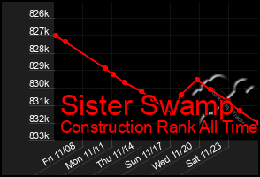 Total Graph of Sister Swamp