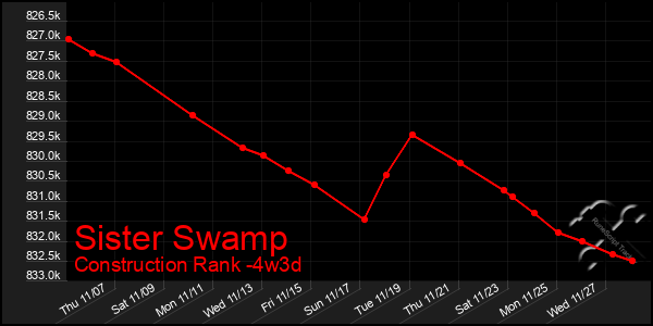 Last 31 Days Graph of Sister Swamp