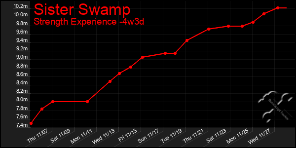 Last 31 Days Graph of Sister Swamp