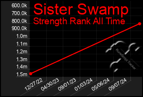 Total Graph of Sister Swamp