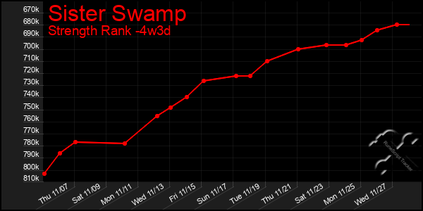 Last 31 Days Graph of Sister Swamp