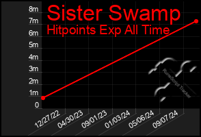 Total Graph of Sister Swamp