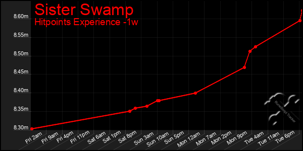 Last 7 Days Graph of Sister Swamp