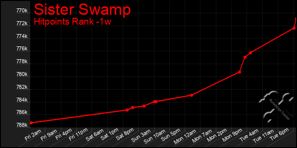 Last 7 Days Graph of Sister Swamp