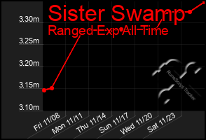 Total Graph of Sister Swamp