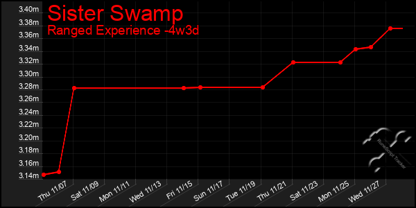 Last 31 Days Graph of Sister Swamp