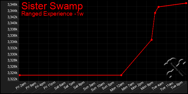 Last 7 Days Graph of Sister Swamp