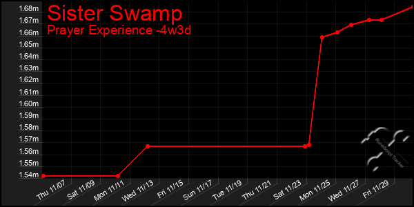 Last 31 Days Graph of Sister Swamp