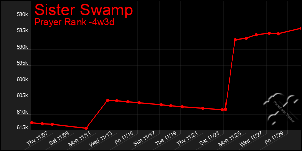 Last 31 Days Graph of Sister Swamp