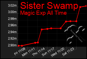 Total Graph of Sister Swamp