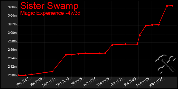 Last 31 Days Graph of Sister Swamp