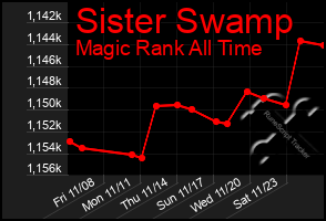 Total Graph of Sister Swamp