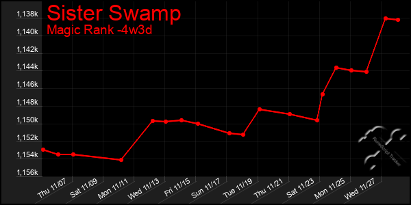 Last 31 Days Graph of Sister Swamp