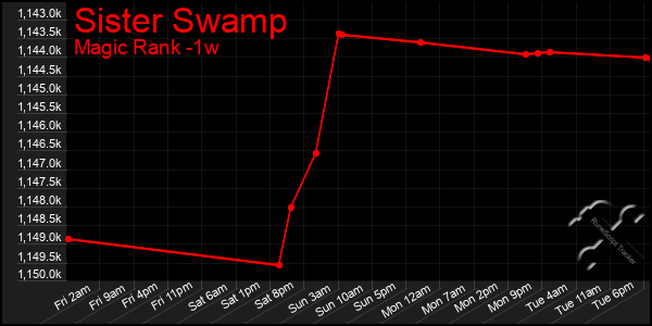 Last 7 Days Graph of Sister Swamp