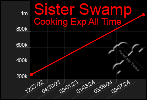 Total Graph of Sister Swamp