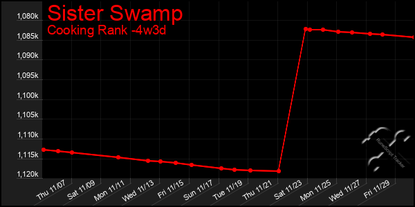 Last 31 Days Graph of Sister Swamp