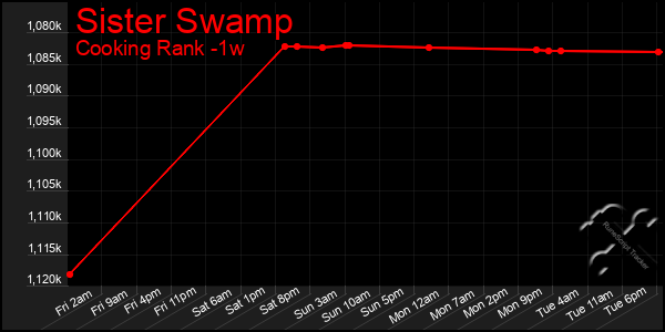 Last 7 Days Graph of Sister Swamp