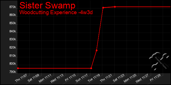 Last 31 Days Graph of Sister Swamp