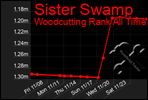 Total Graph of Sister Swamp