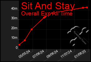 Total Graph of Sit And Stay